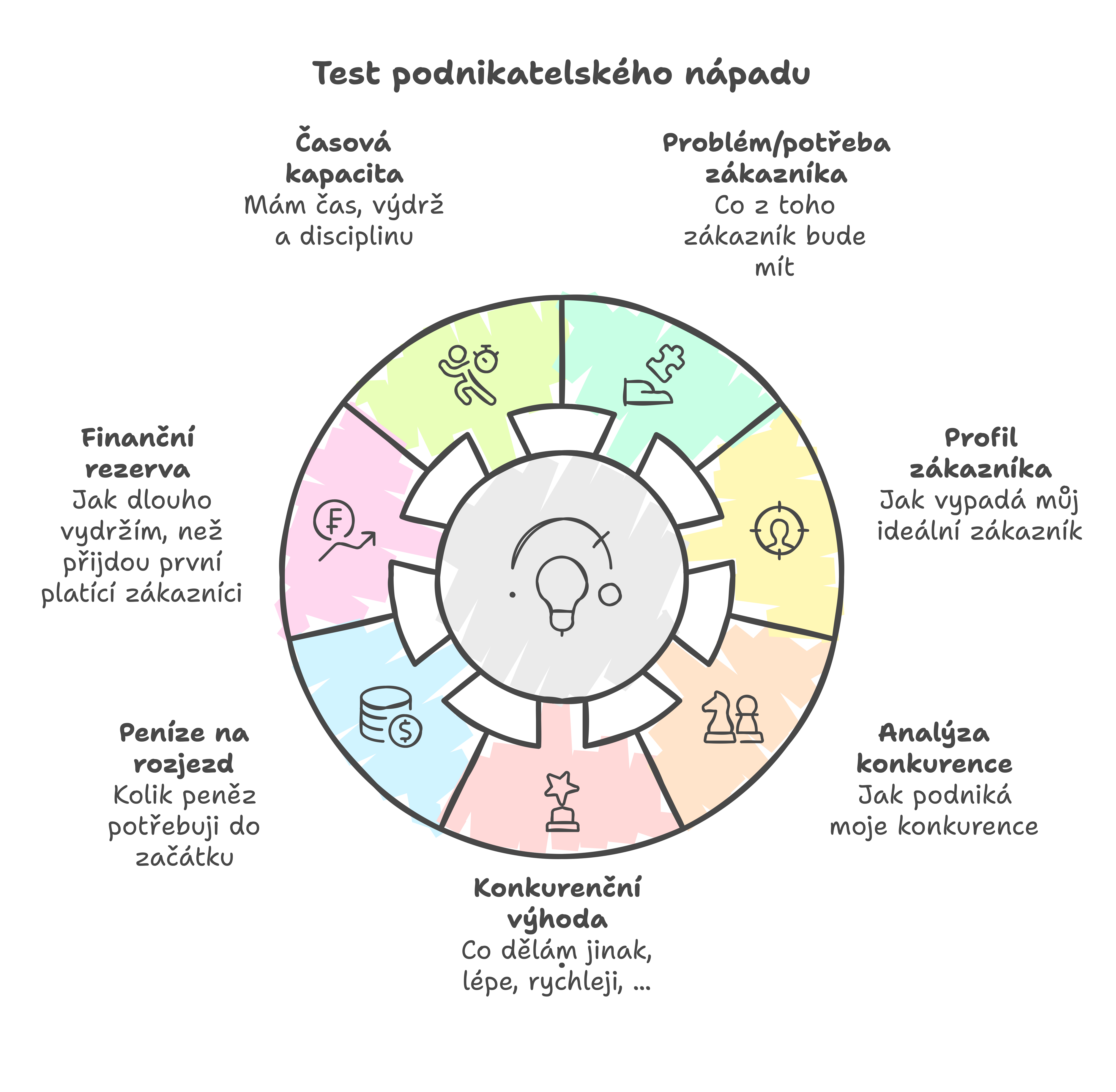 Test byznys nápadu, aneb není to blbost?
